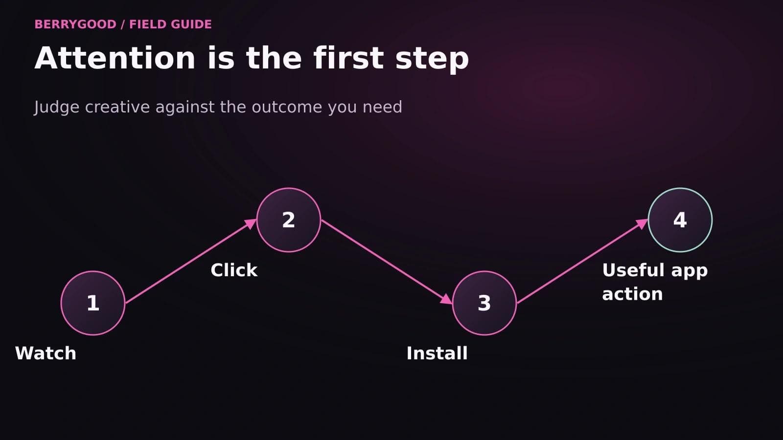 A creative journey continues beyond watching and clicking to installation and useful app action.