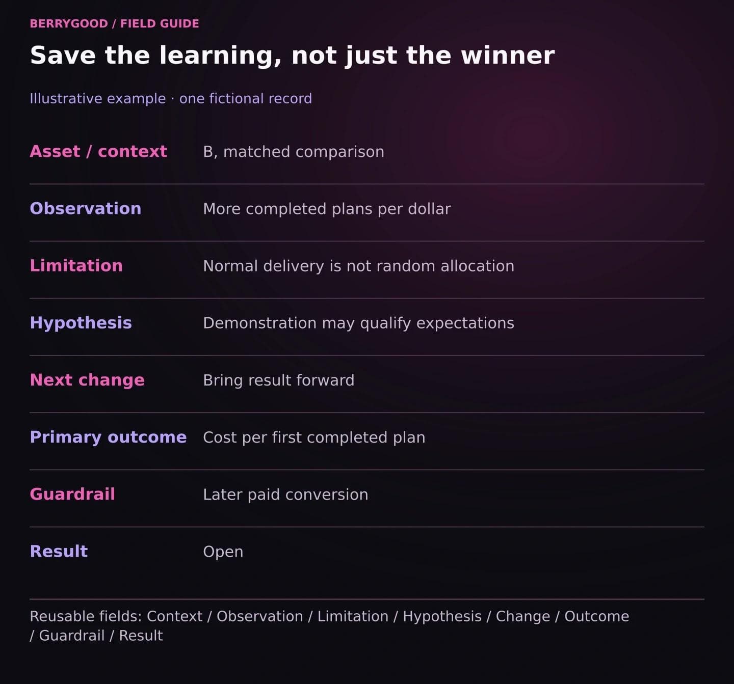 A fictional learning-log entry keeps the observation, limitation, hypothesis, next change, outcome, guardrail, and unresolved result together.