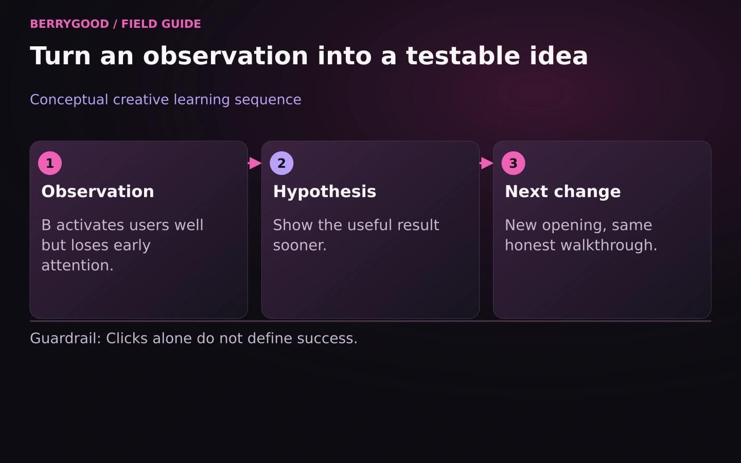 An early-attention problem becomes a new-opening hypothesis while the walkthrough and downstream quality guardrail stay intact.