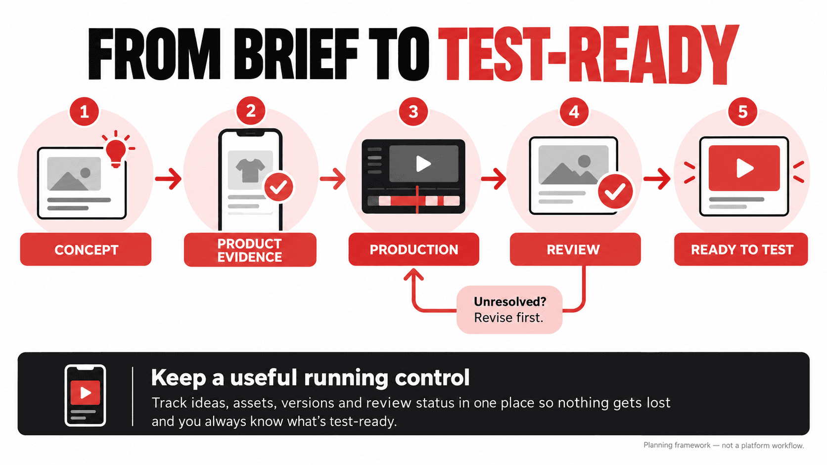 Planning flow from concept through product evidence, production and review to test-ready, with revision loop and a separate running control.