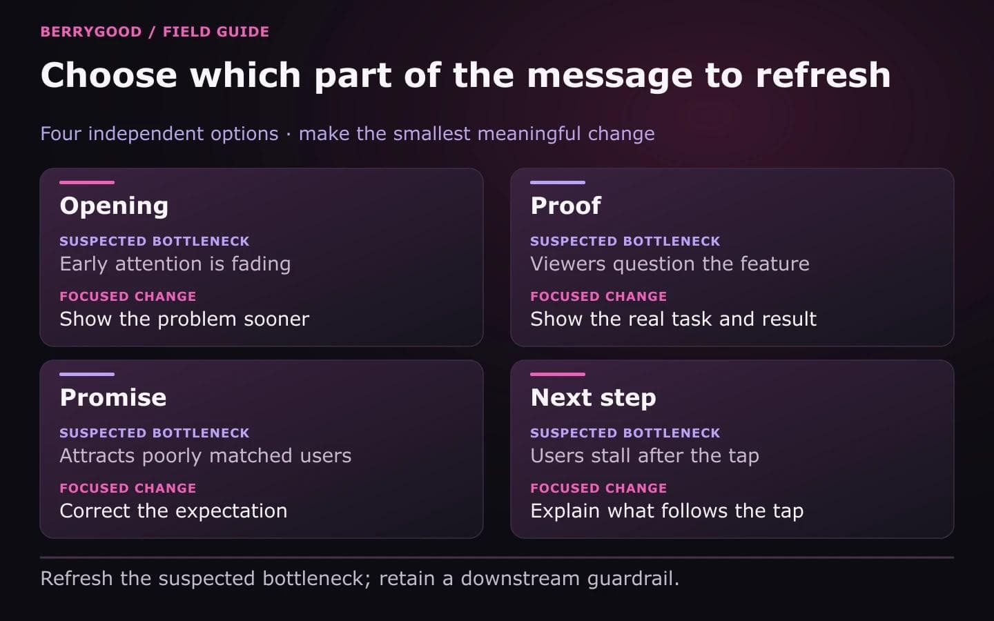 Four independent refresh options each pair a suspected bottleneck with a focused change: opening, proof, promise, and next step.