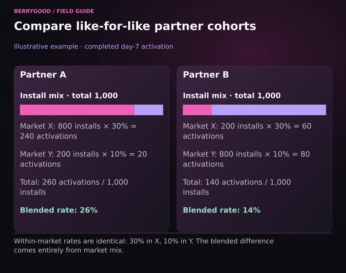 Partner A sends 800 Market X installs and 200 Market Y installs; B sends 200 and 800. Both activate at 30% in X and 10% in Y, producing blended rates of 26% and 14%.