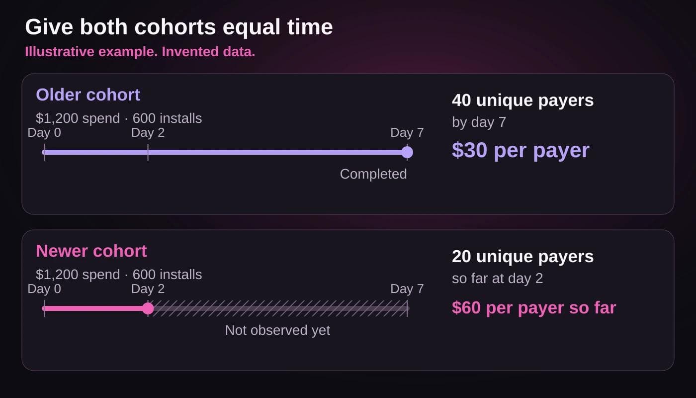 Both cohorts cost $1,200 for 600 installs. The older one has 40 payers at day 7 ($30 each); the newer one has 20 payers at day 2 ($60 each so far), with later days not yet observed.