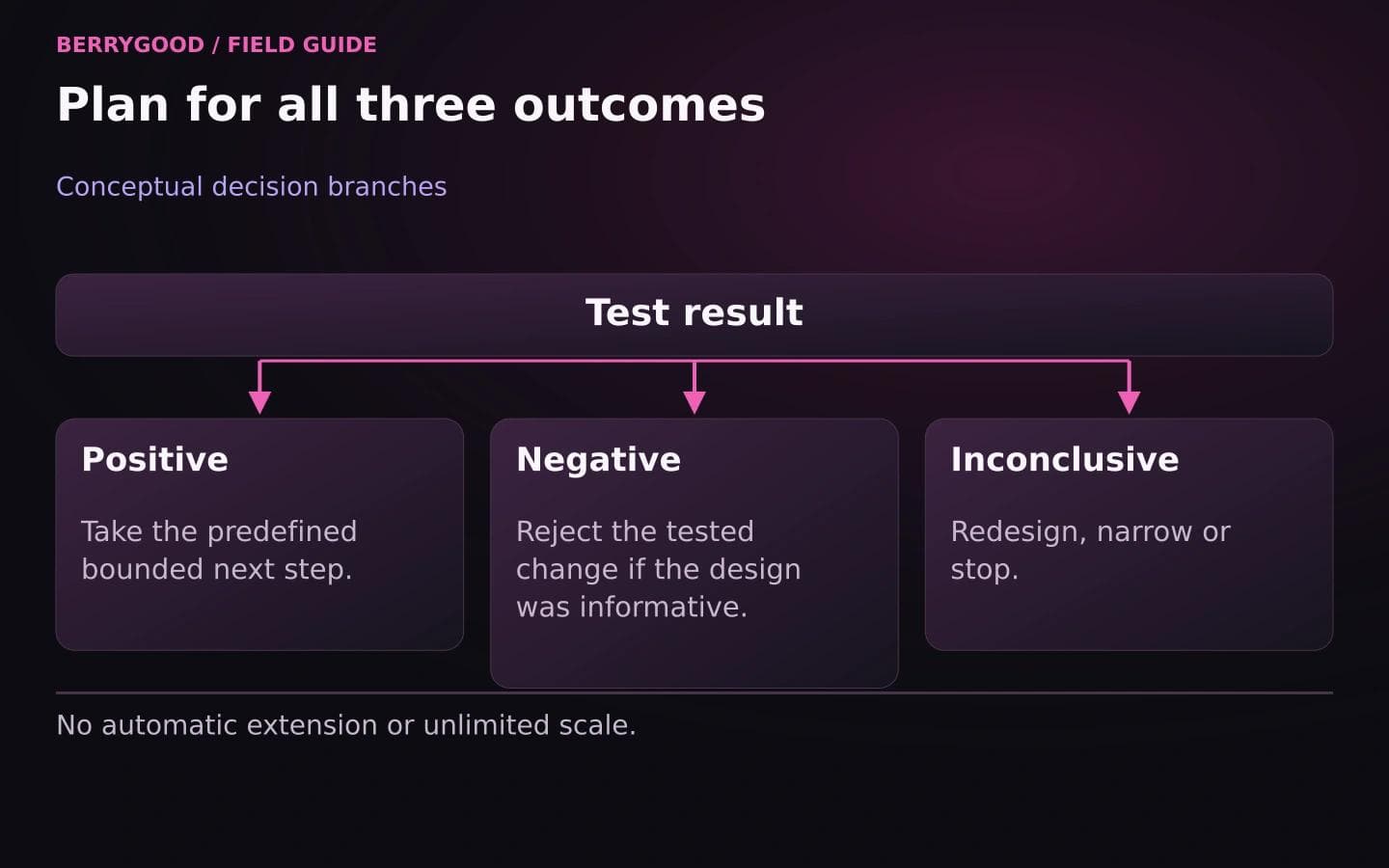 Positive, negative, and inconclusive outcomes each lead to a different bounded action.