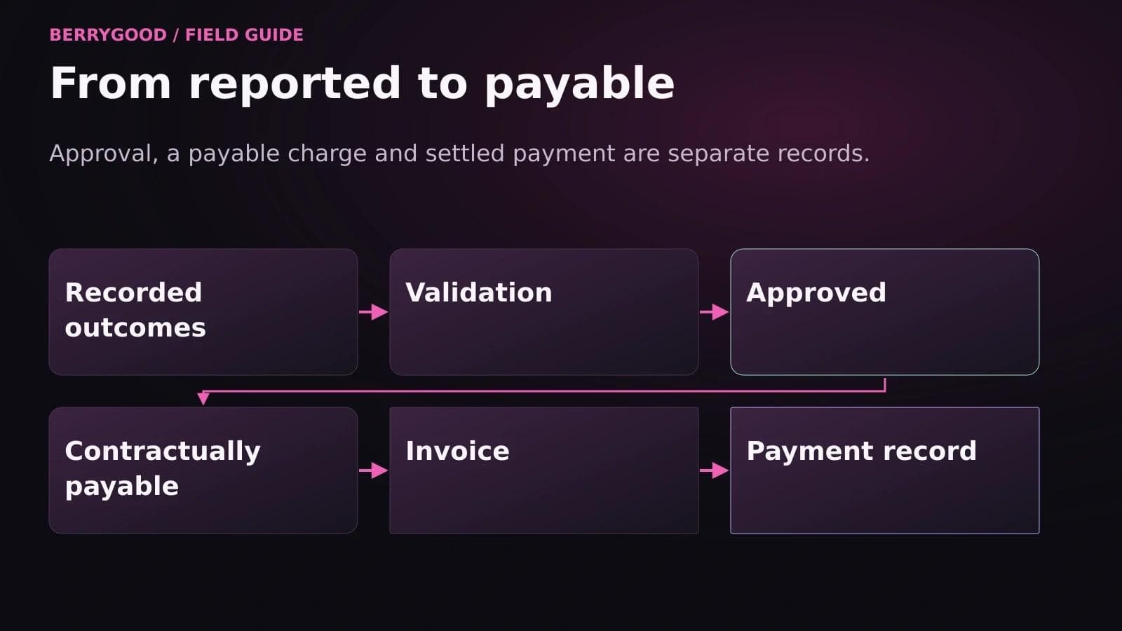 A conversion ledger moves through validation and commercial checks to a separate payment record.
