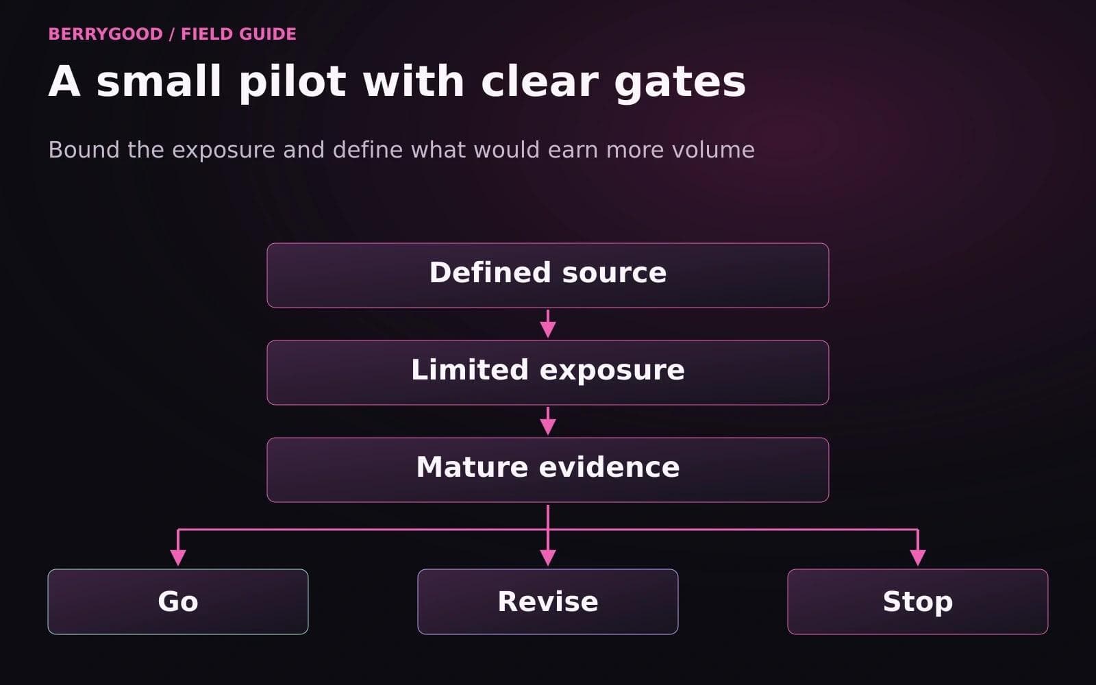 A defined partner source passes through limited exposure and mature evidence before a go, revise, or stop decision.