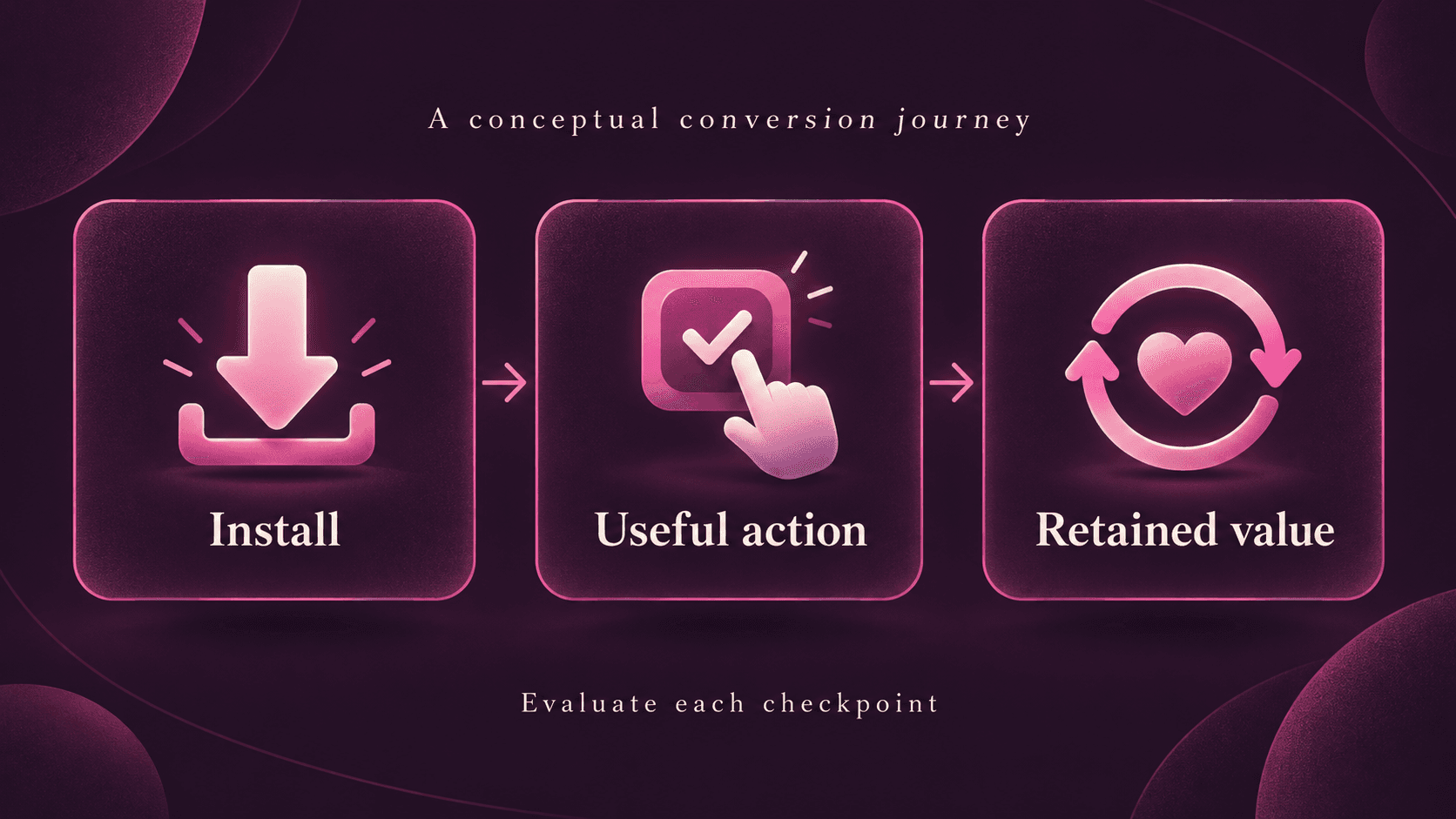 Conceptual journey with equal-sized checkpoints for Install, Useful action and Retained value; no measured conversion rates.