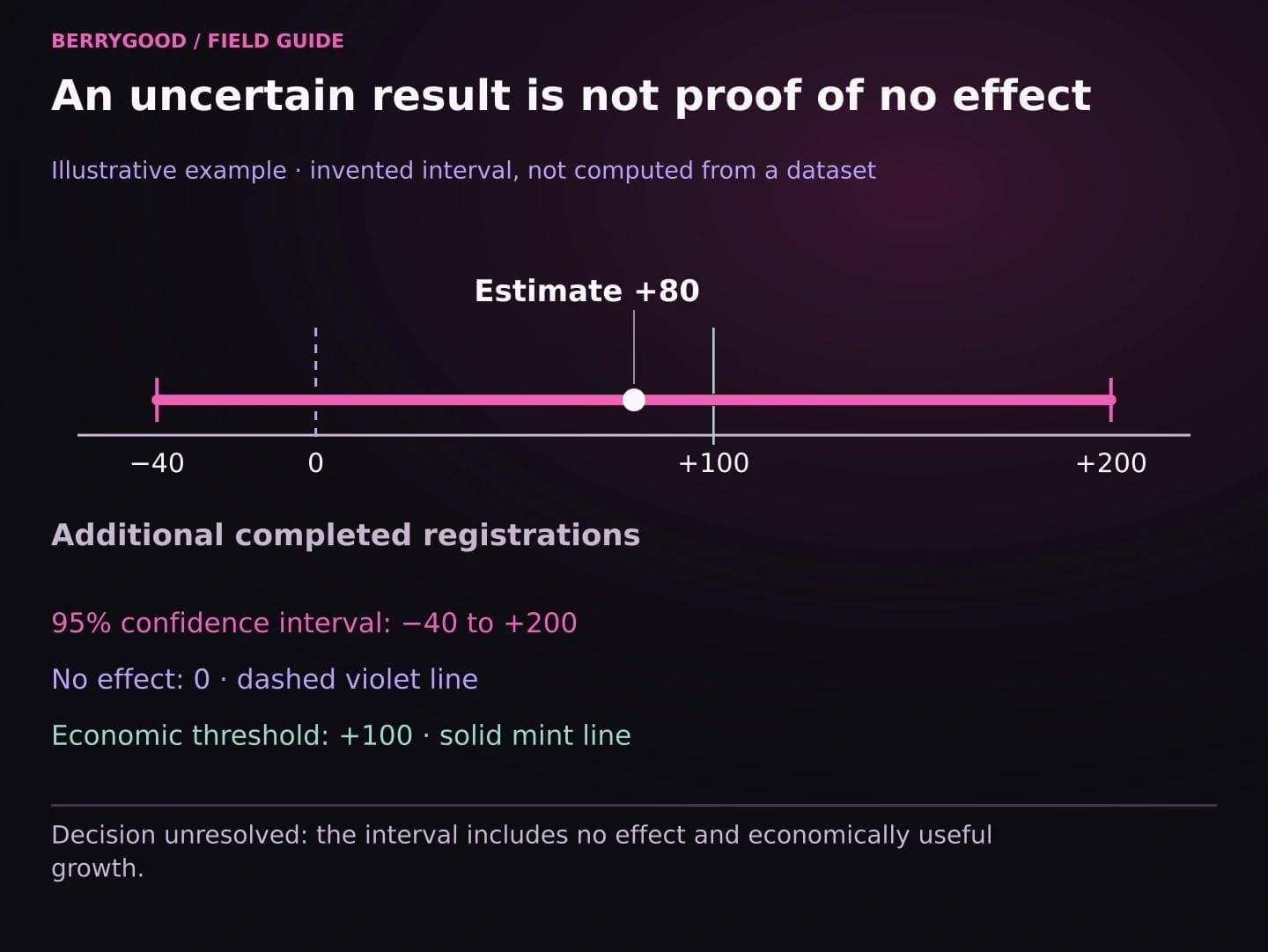 An illustrative estimate of +80 additional registrations with a 95% confidence interval from −40 to +200, crossing both the no-effect line at 0 and the economic threshold at +100.