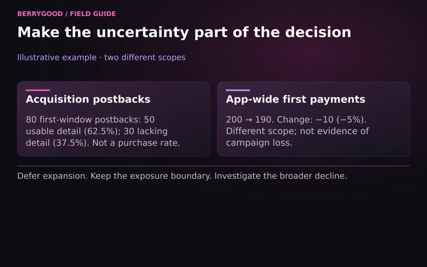 Of 80 illustrative acquisition postbacks, 50 have usable detail and 30 do not; a separate app-wide payment comparison declines from 200 to 190.