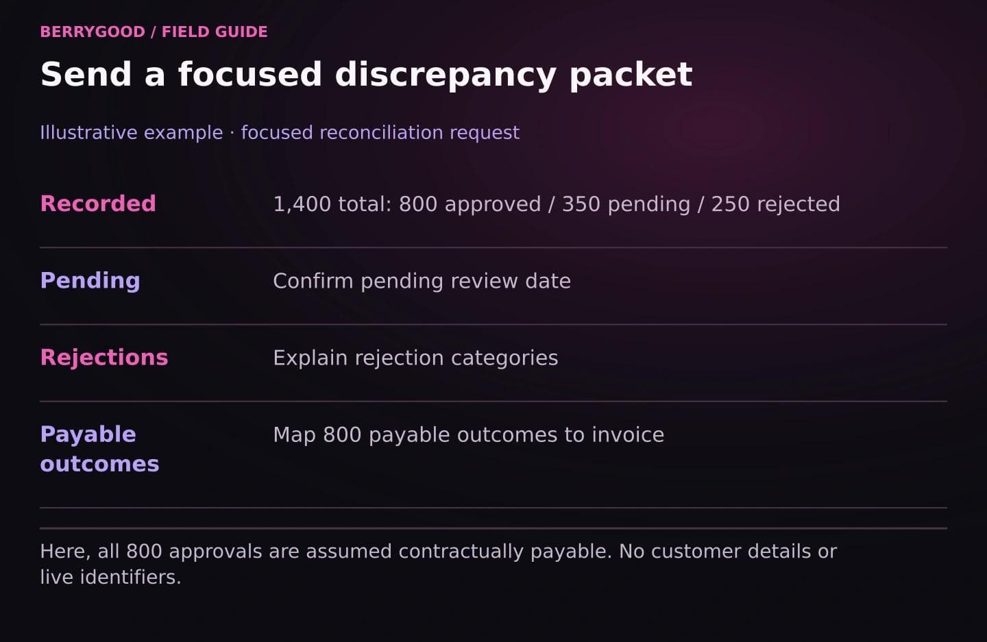 A fictional reconciliation request includes status totals and asks for pending timing, rejection categories, and invoice mapping.