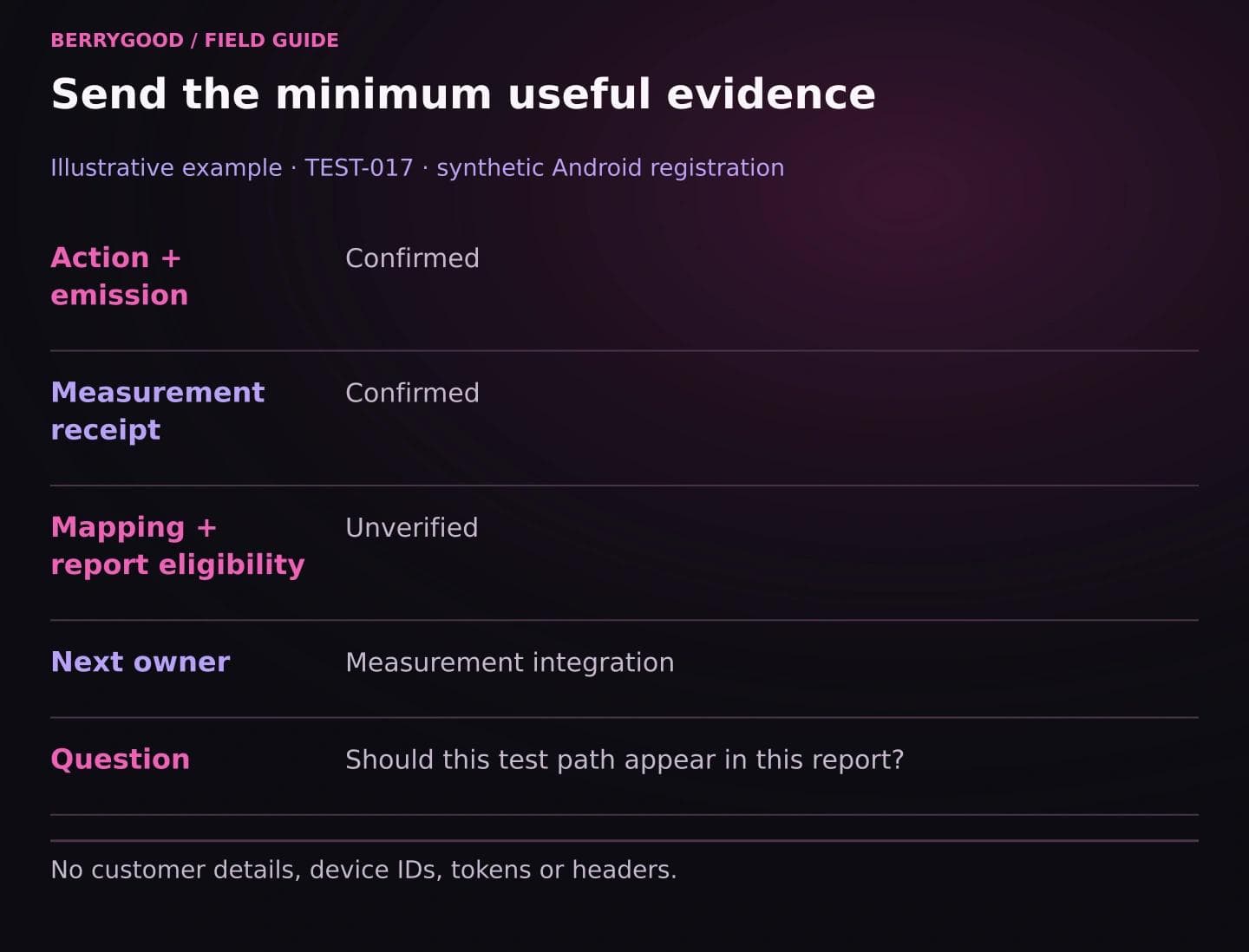 A fictional TEST-017 ticket lists action, emission, and measurement receipt as confirmed, mapping and report eligibility as unverified, and a precise question for the measurement integration owner.