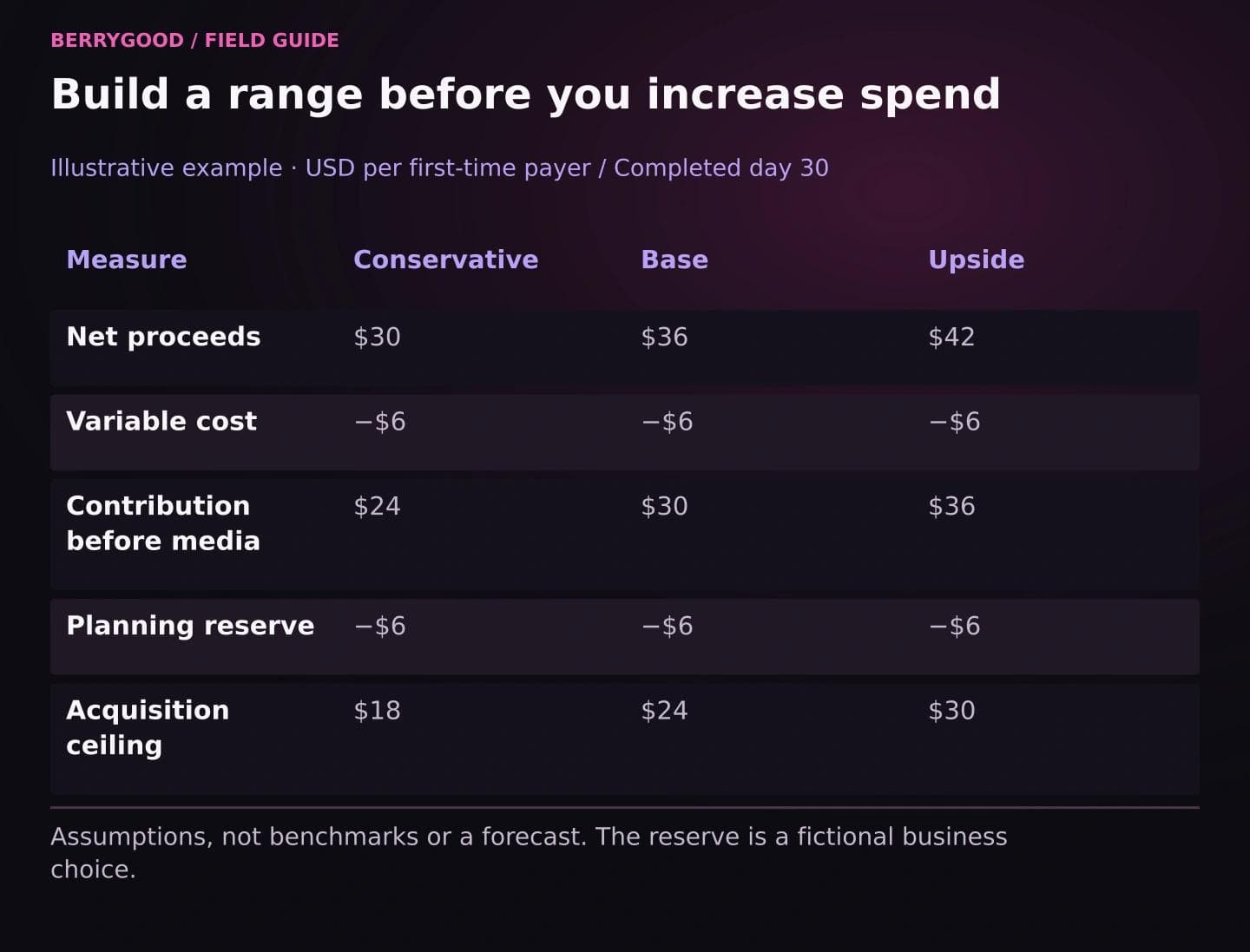 Conservative, base, and upside acquisition ceilings are $18, $24, and $30 per payer after service costs and the same $6 planning reserve.