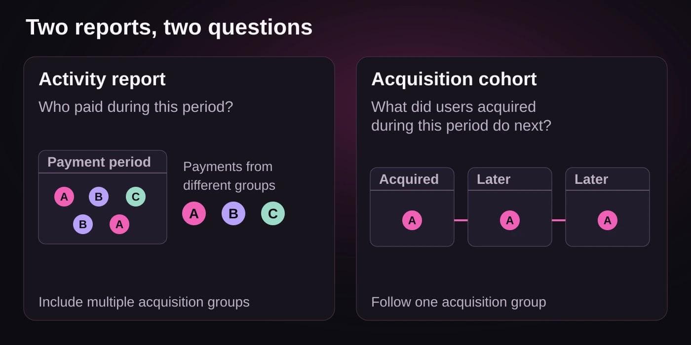 Two conceptual reports: one counts payments made during a period; the other follows the later behavior of users acquired during a period.