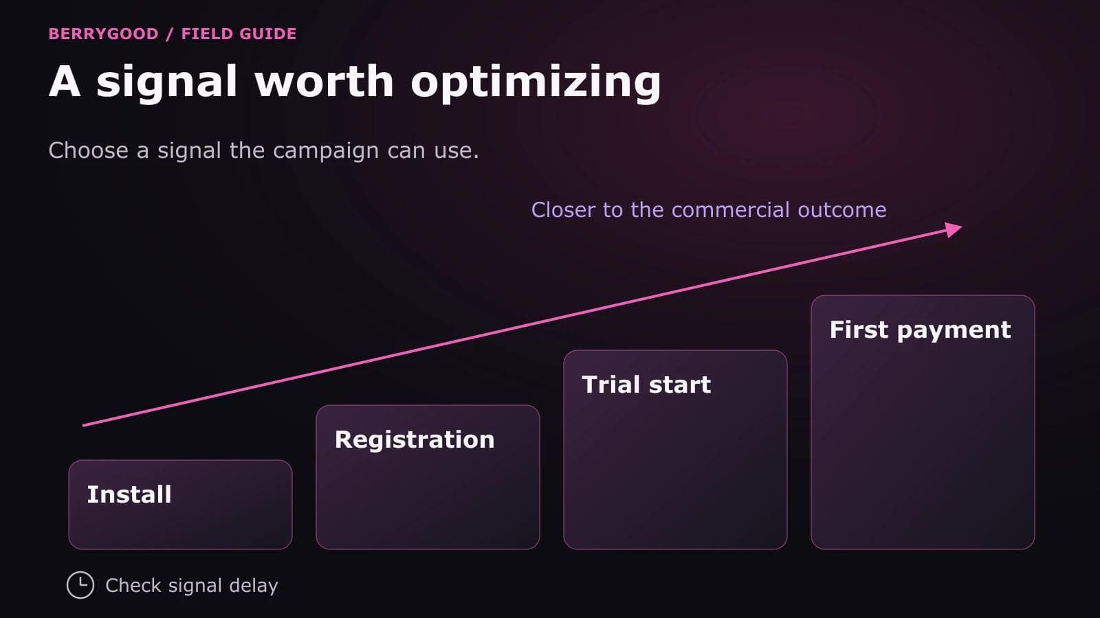 Four rising steps run from install to registration, trial start, and first payment, with an arrow pointing toward the commercial outcome and a clock reminding readers to check signal delay.