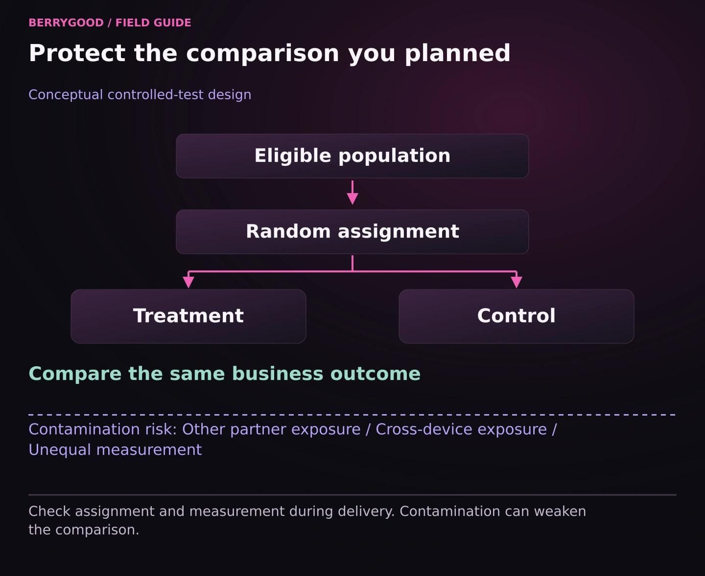Random assignment splits eligible people into treatment and control groups compared on one business outcome; a note lists risks: other partner exposure, cross-device exposure, and unequal measurement.