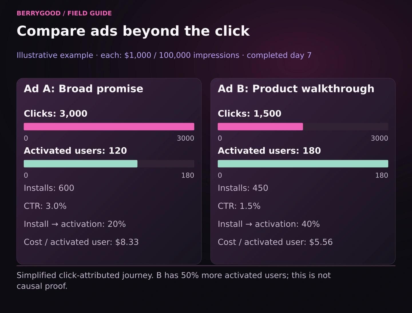 Ad A has twice Ad B’s click-through rate but only 120 activated users versus 180; cost per activated user is $8.33 versus $5.56.