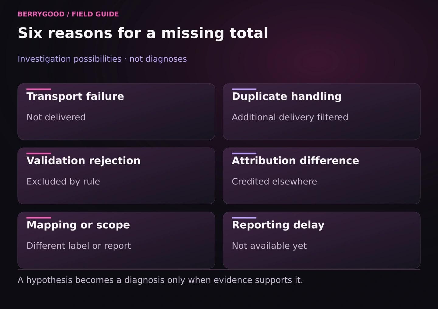 Six possible explanations for a missing total: transport failure, duplicate handling, validation rejection, attribution difference, mapping or scope, and reporting delay.