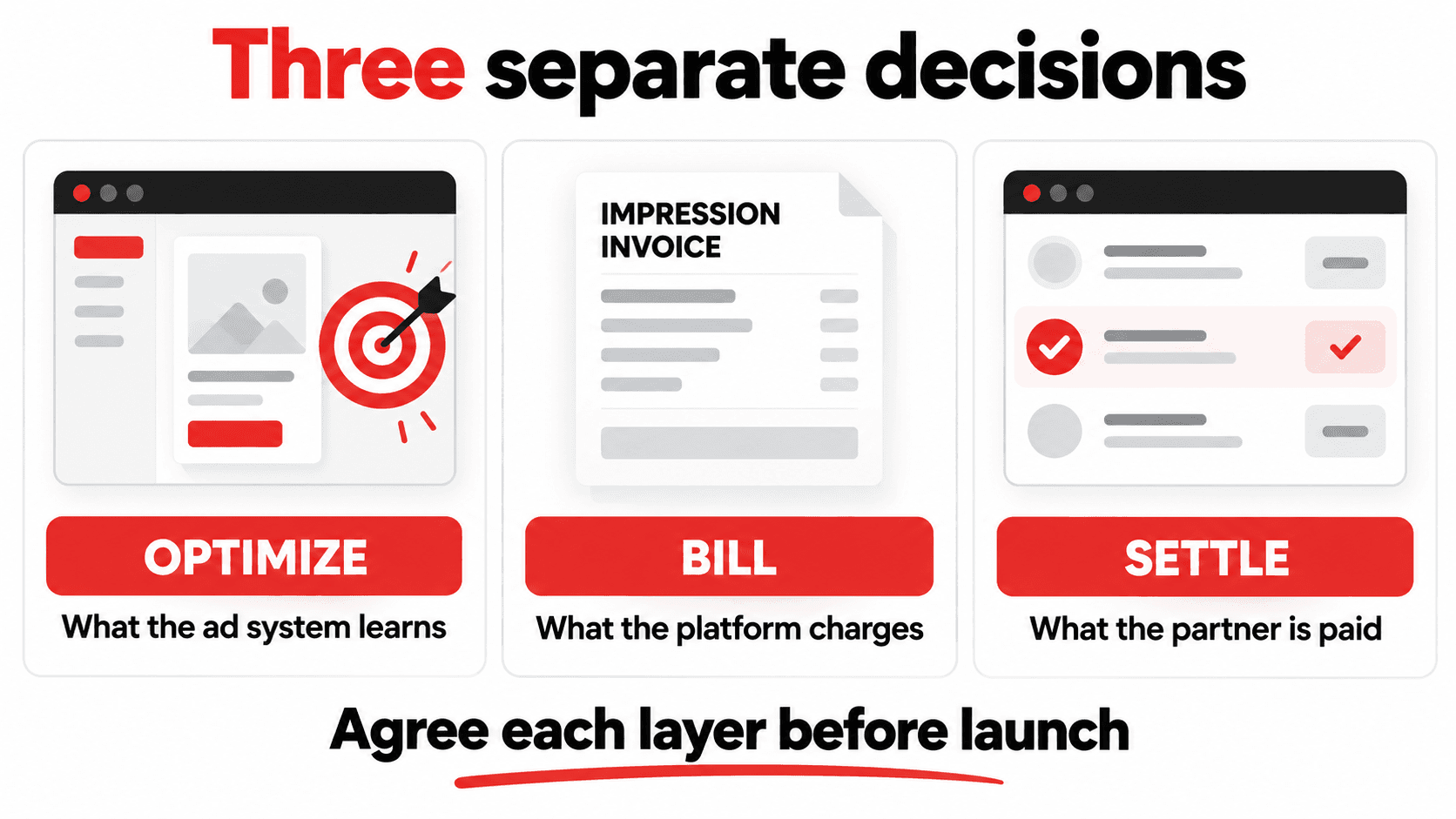 Optimization defines what the ad system learns, billing defines what the platform charges, and settlement defines what the partner is paid.