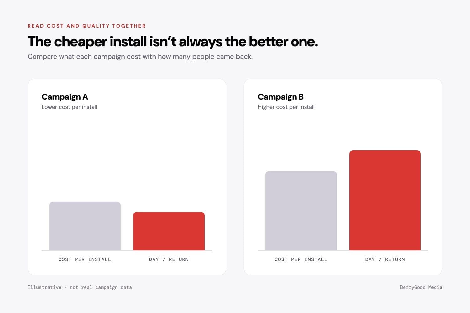 Illustrative comparison of two campaigns: Campaign A has a lower cost per install but a lower day 7 return; Campaign B costs more per install but more people return on day 7.