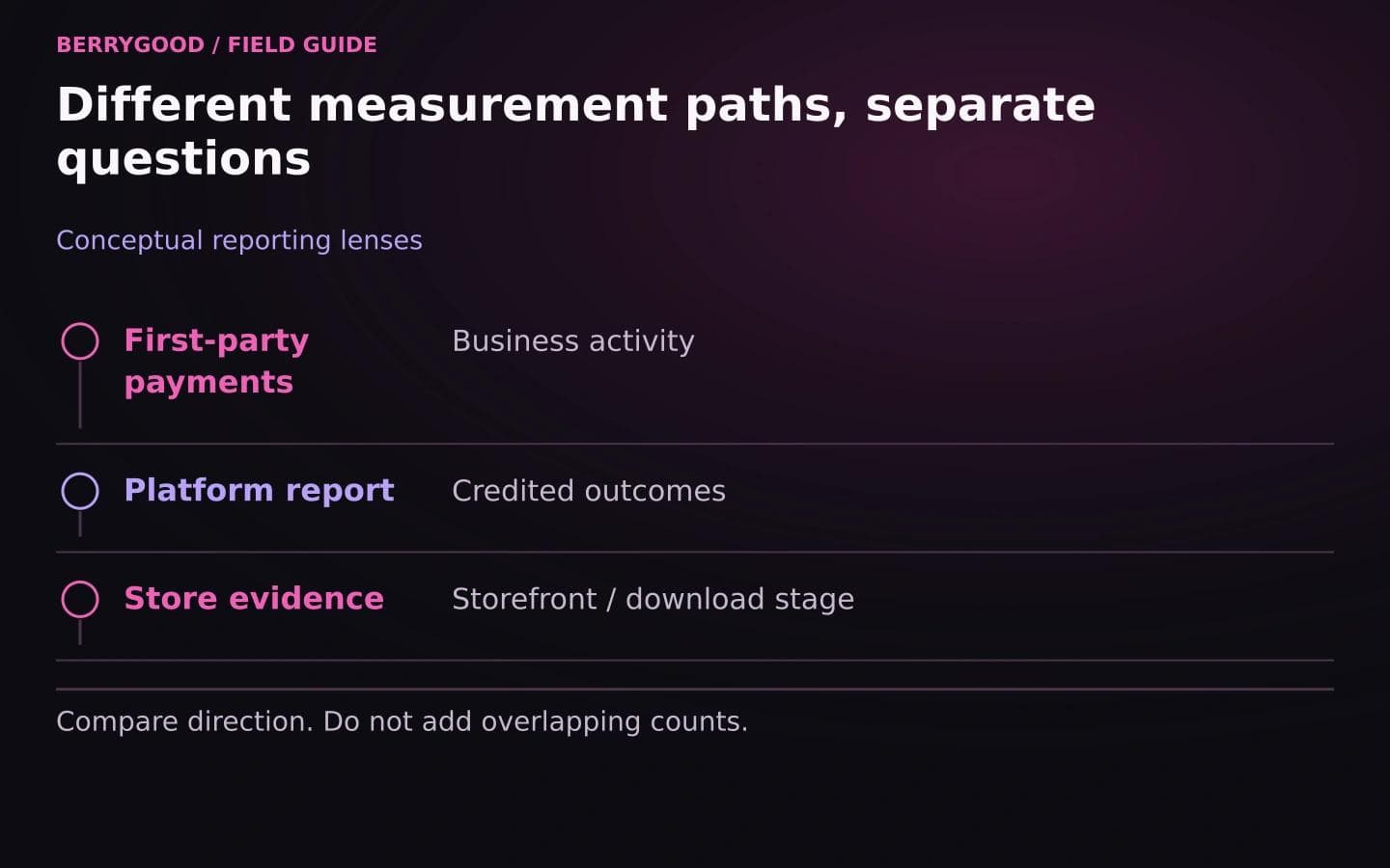 First-party, platform, and store reports appear in separate rows with a warning not to add overlapping counts.