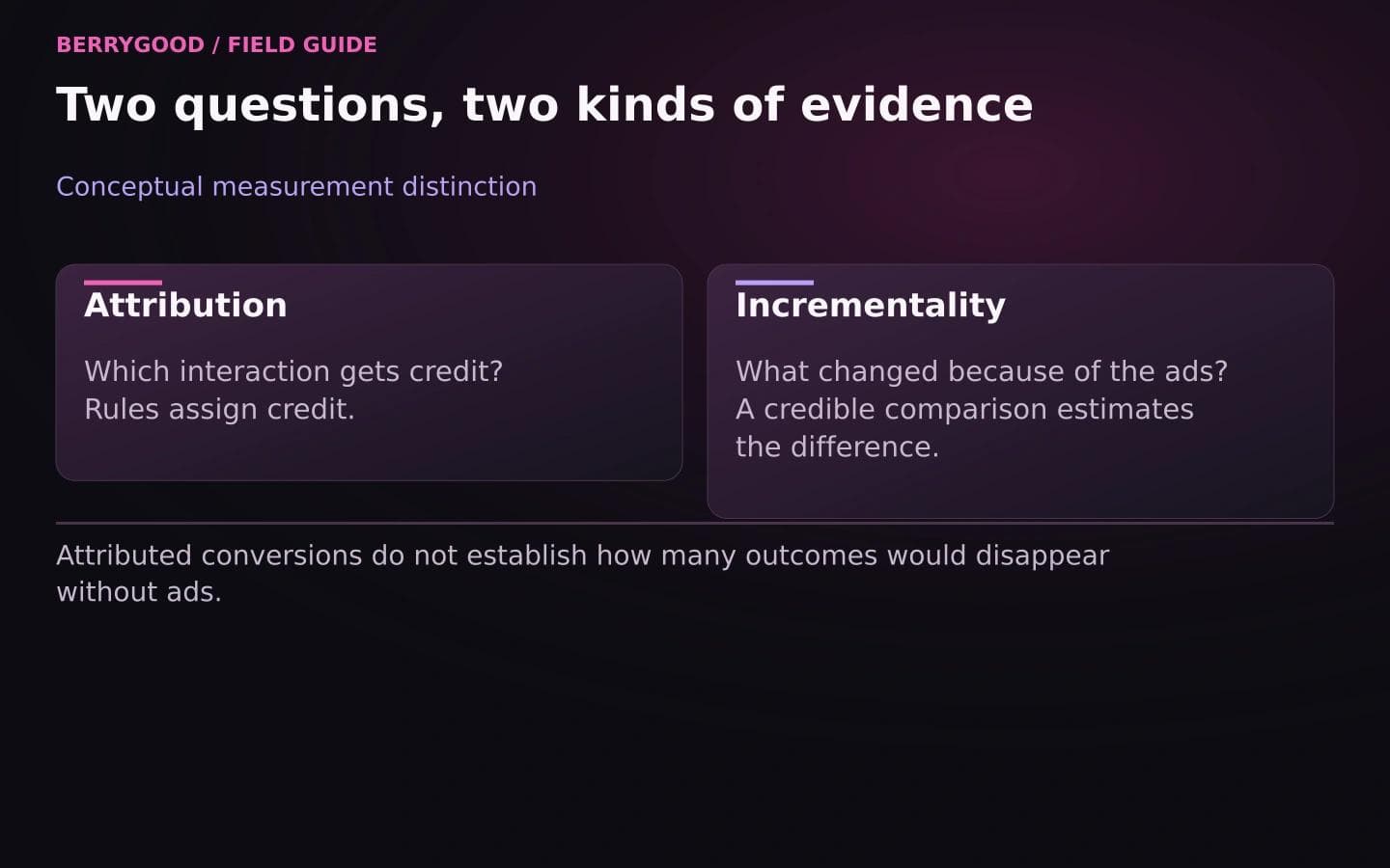 Attribution asks which interaction receives credit; incrementality asks what changed because of advertising.
