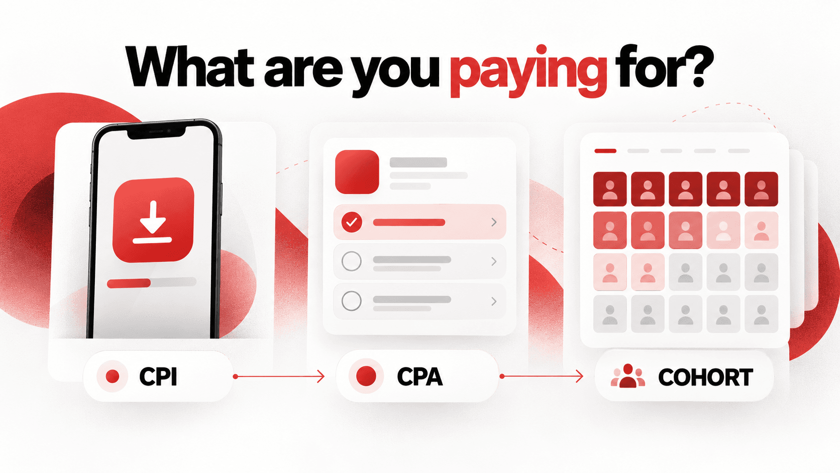 Three app interface panels represent install-based, action-based and cohort-linked payout models.