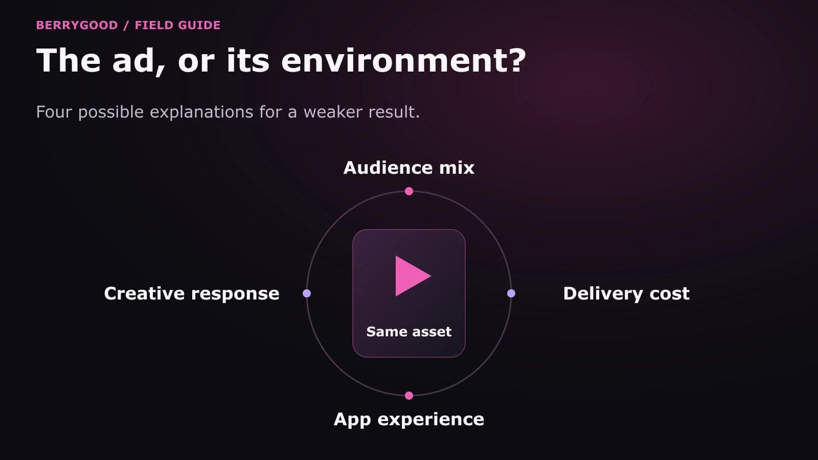 A play tile labeled Same asset sits inside a ring, surrounded by four possible explanations: creative response, audience mix, delivery cost, and app experience.