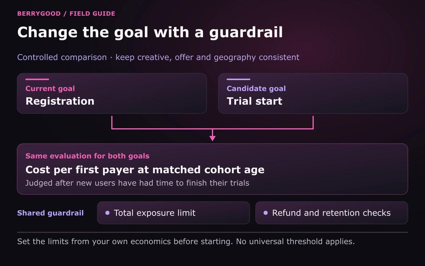 Two parallel lanes, current goal Registration and candidate goal Trial start, feed one shared evaluation: cost per first payer at matched cohort age, with exposure and refund guardrails.