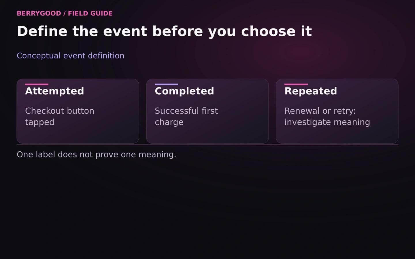 Three cards separate attempted checkout, successful first payment, and repeated activity.