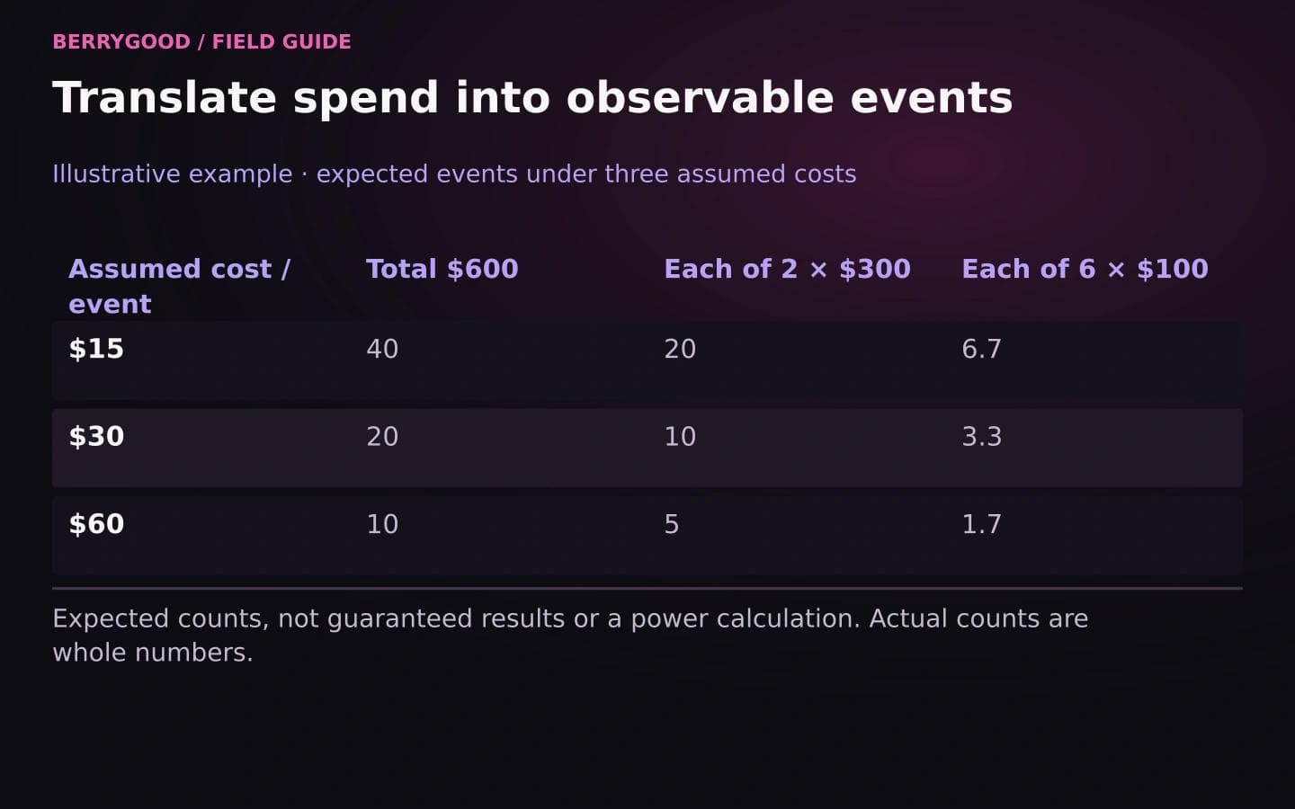 A hypothetical $600 budget supports 40, 20, or 10 expected events at costs of $15, $30, or $60; splitting it reduces events per condition.