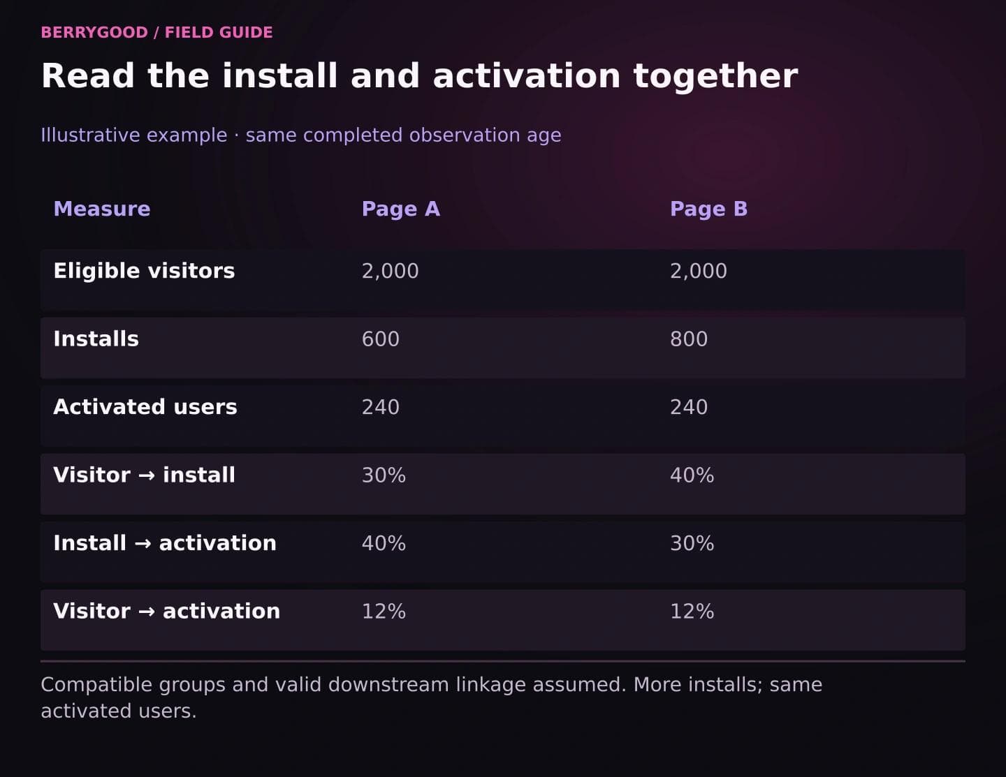 Both fictional pages receive 2,000 visitors and produce 240 activated users. A produces 600 installs and B 800, so more installs do not raise visitor-to-activation above 12%.
