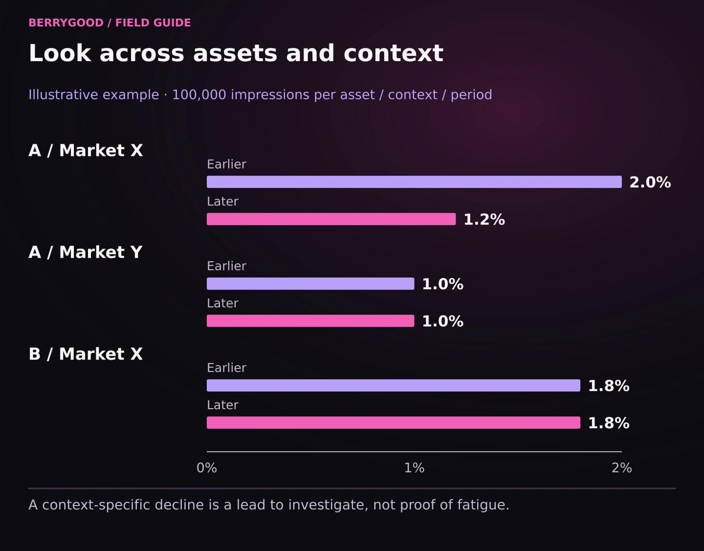 Asset A click-through rate falls from 2.0% to 1.2% in Market X, stays at 1.0% in Market Y, and Asset B stays at 1.8% in Market X.