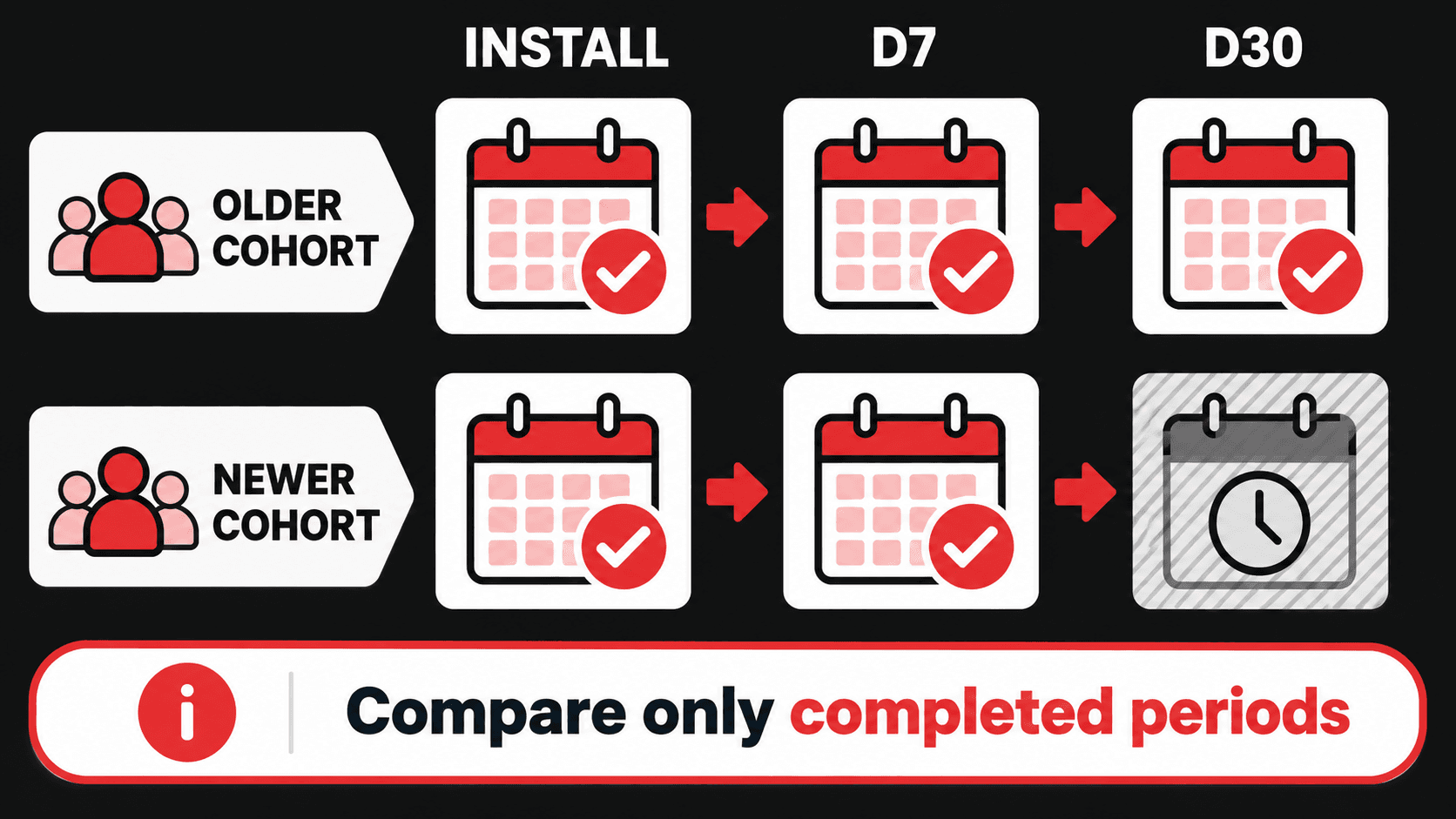 Older and newer app cohorts have completed D7; only the older cohort has a completed D30 period.