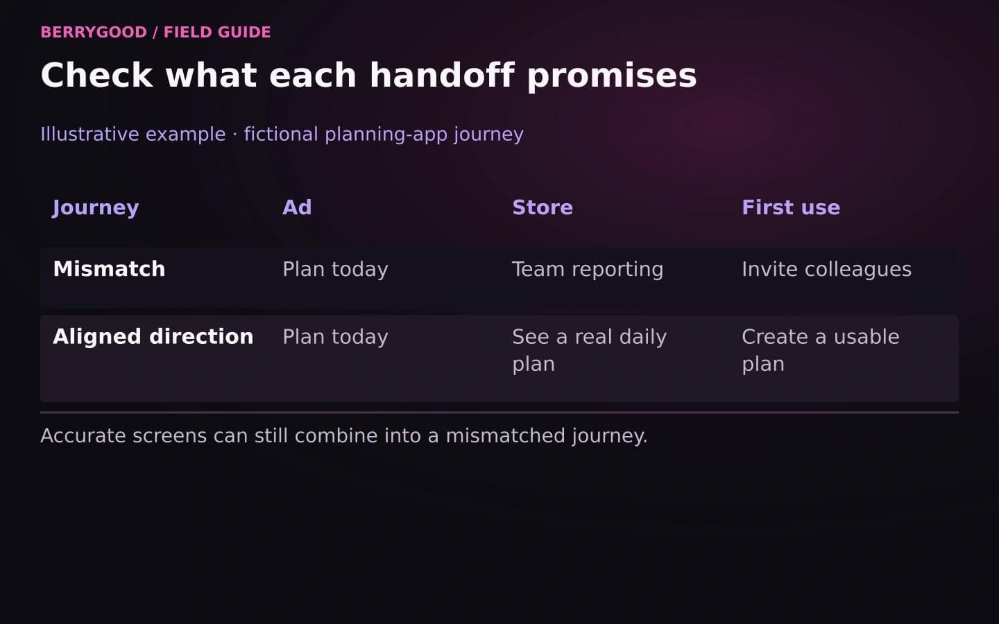 A fictional planning app shifts from a personal-planning ad to team reporting and colleague invitations; an aligned direction keeps daily planning visible throughout.