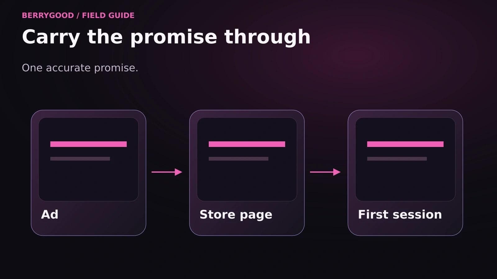 An ad, store page, and first session connected by one consistent promise.
