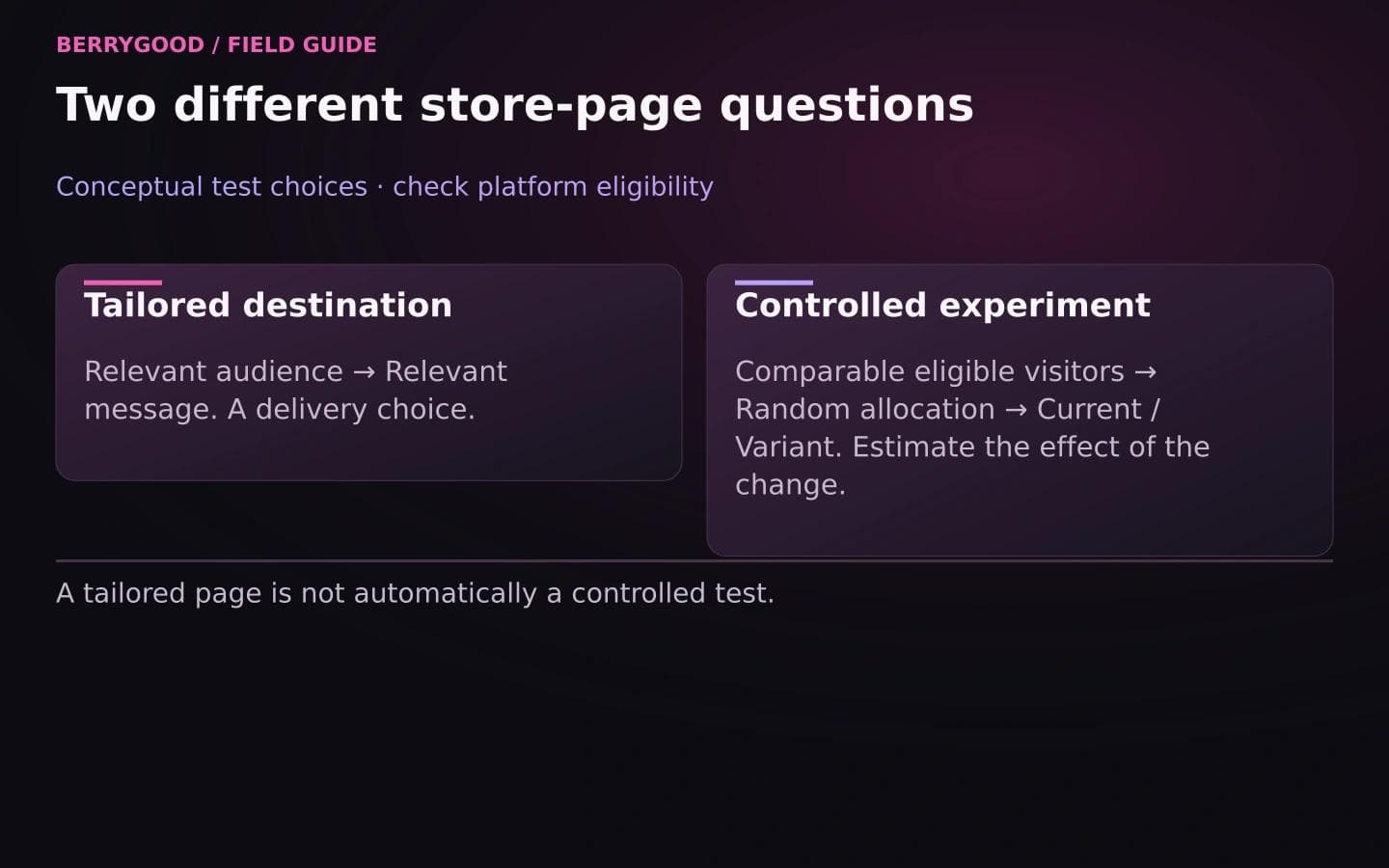 A tailored page delivers a relevant message, while a controlled experiment allocates comparable visitors between versions to estimate an effect.