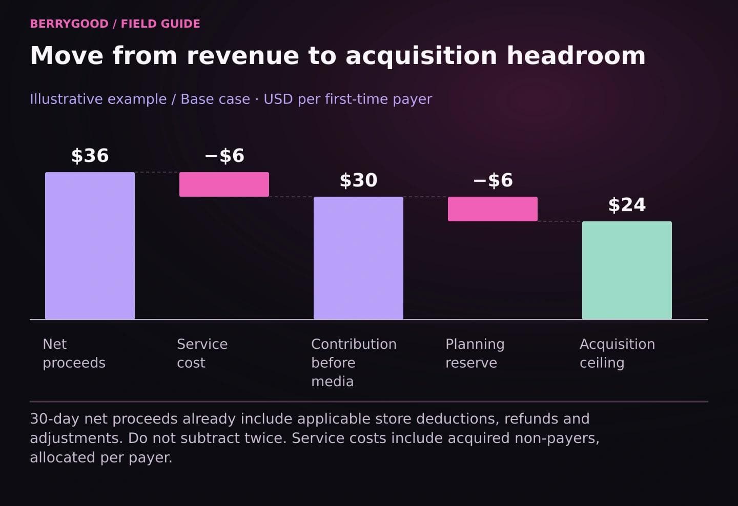 The base example starts with $36 net proceeds per payer, subtracts $6 service cost and a $6 planning reserve, leaving a $24 acquisition ceiling.