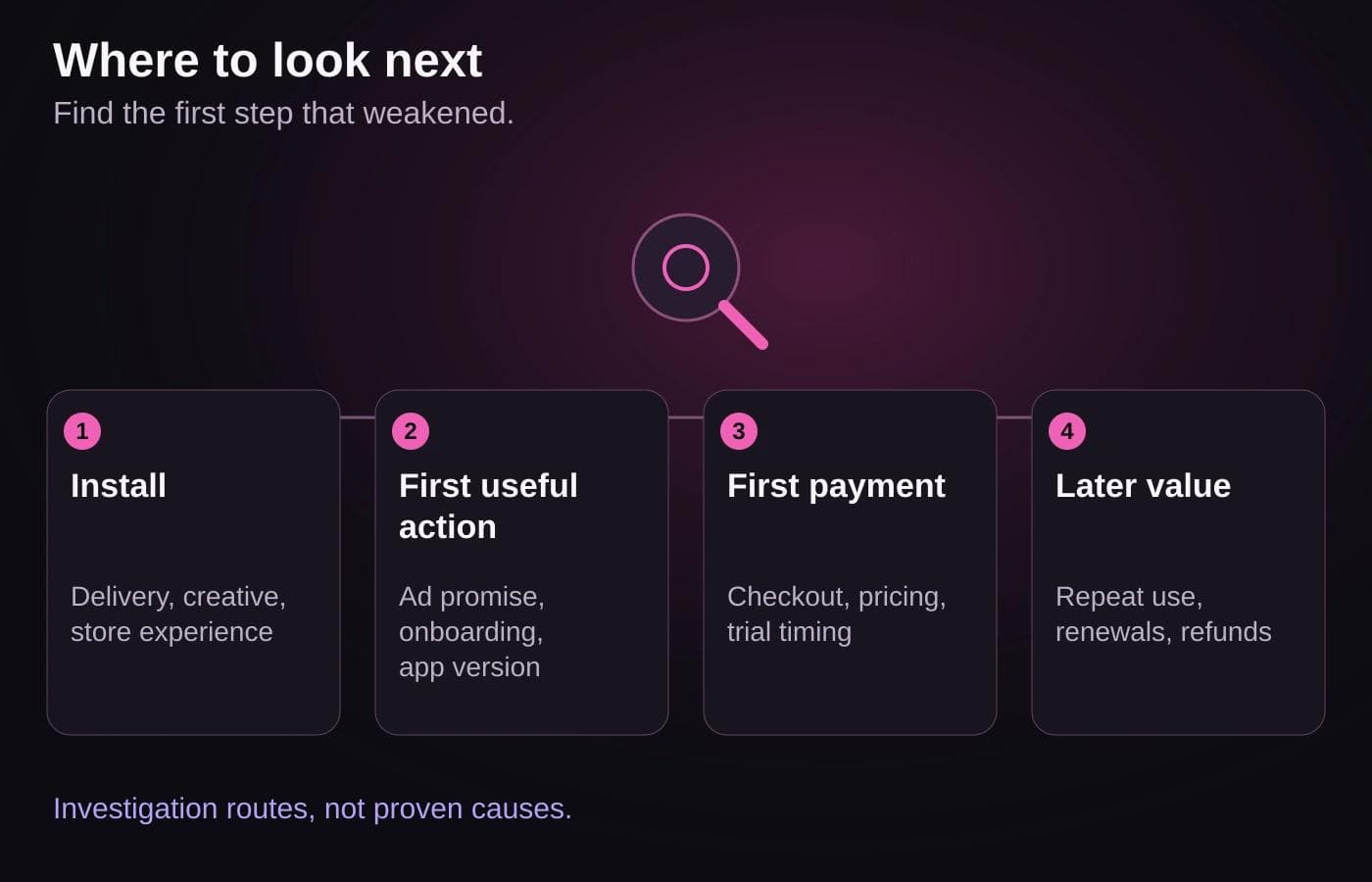 Four app journey stages with areas to investigate: installs and acquisition delivery; first useful action and onboarding; first payment and checkout; later value, renewals, or refunds.