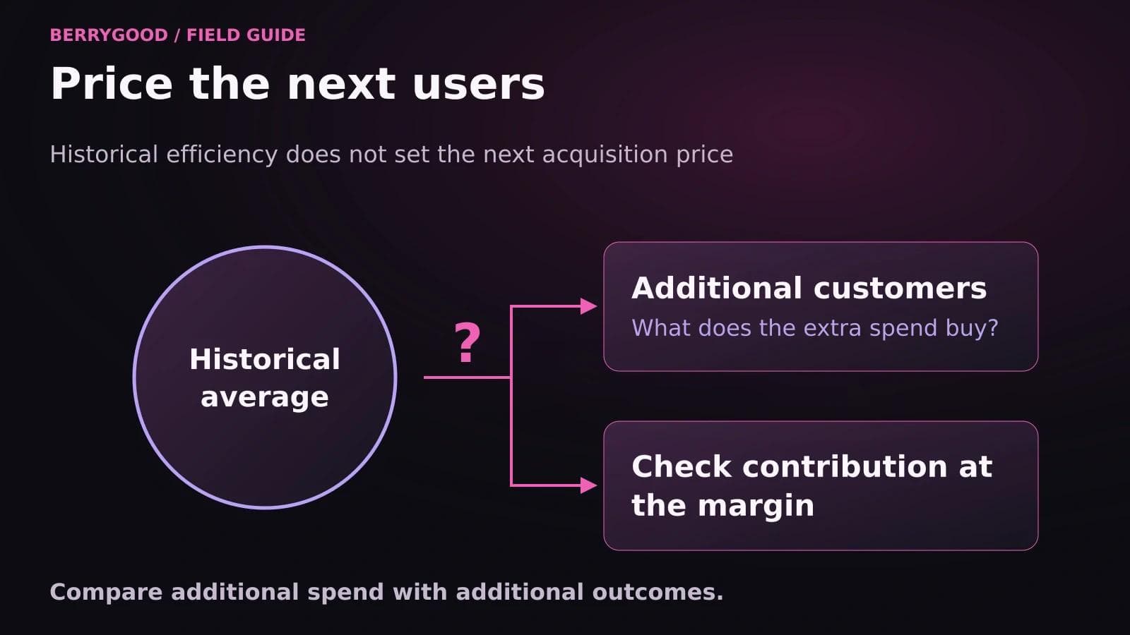A historical average leads through a question mark to two boxes: additional customers, asking what the extra spend buys, and a prompt to check contribution at the margin.