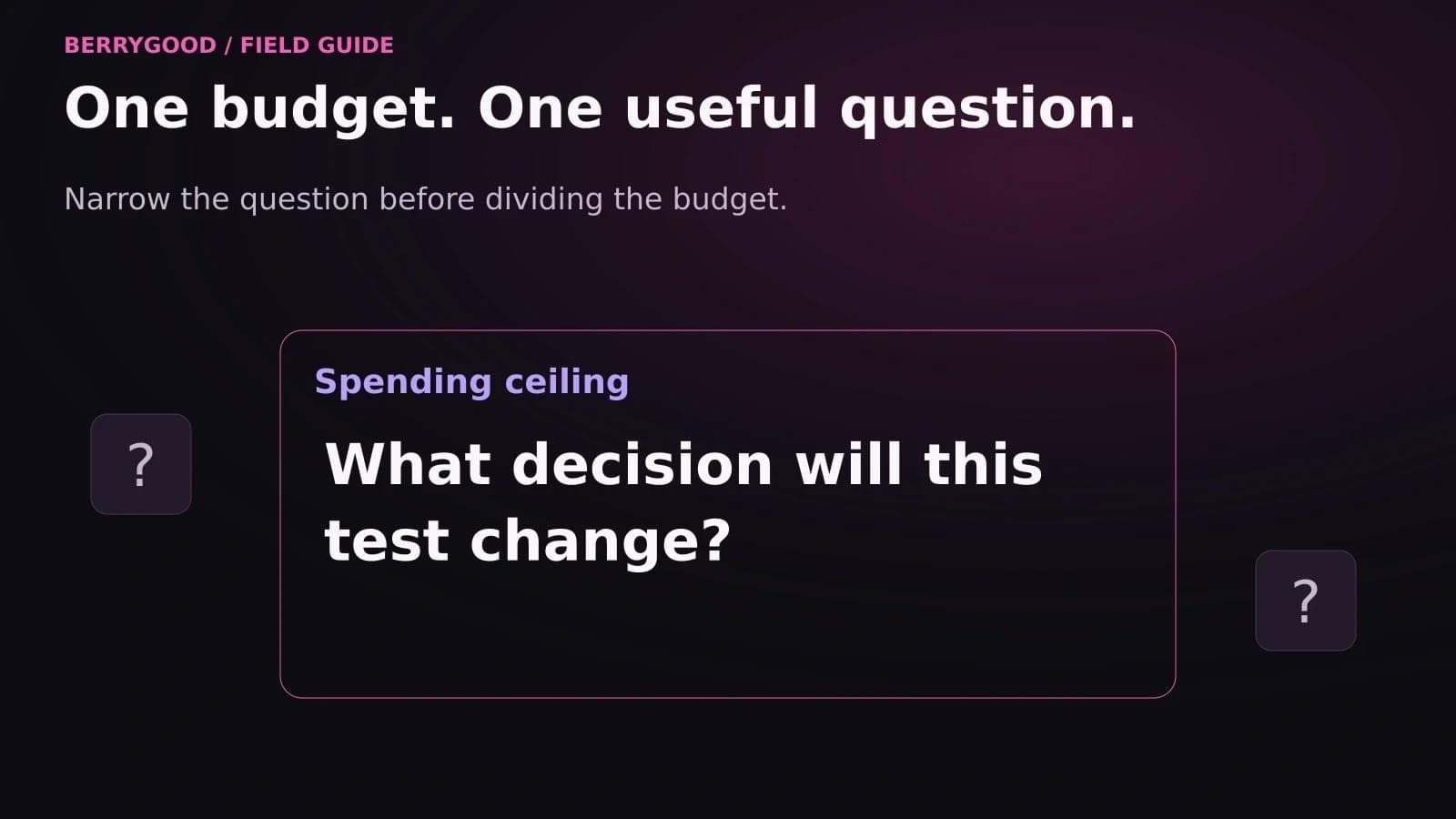One research question sits inside a spending boundary while unrelated questions remain outside.