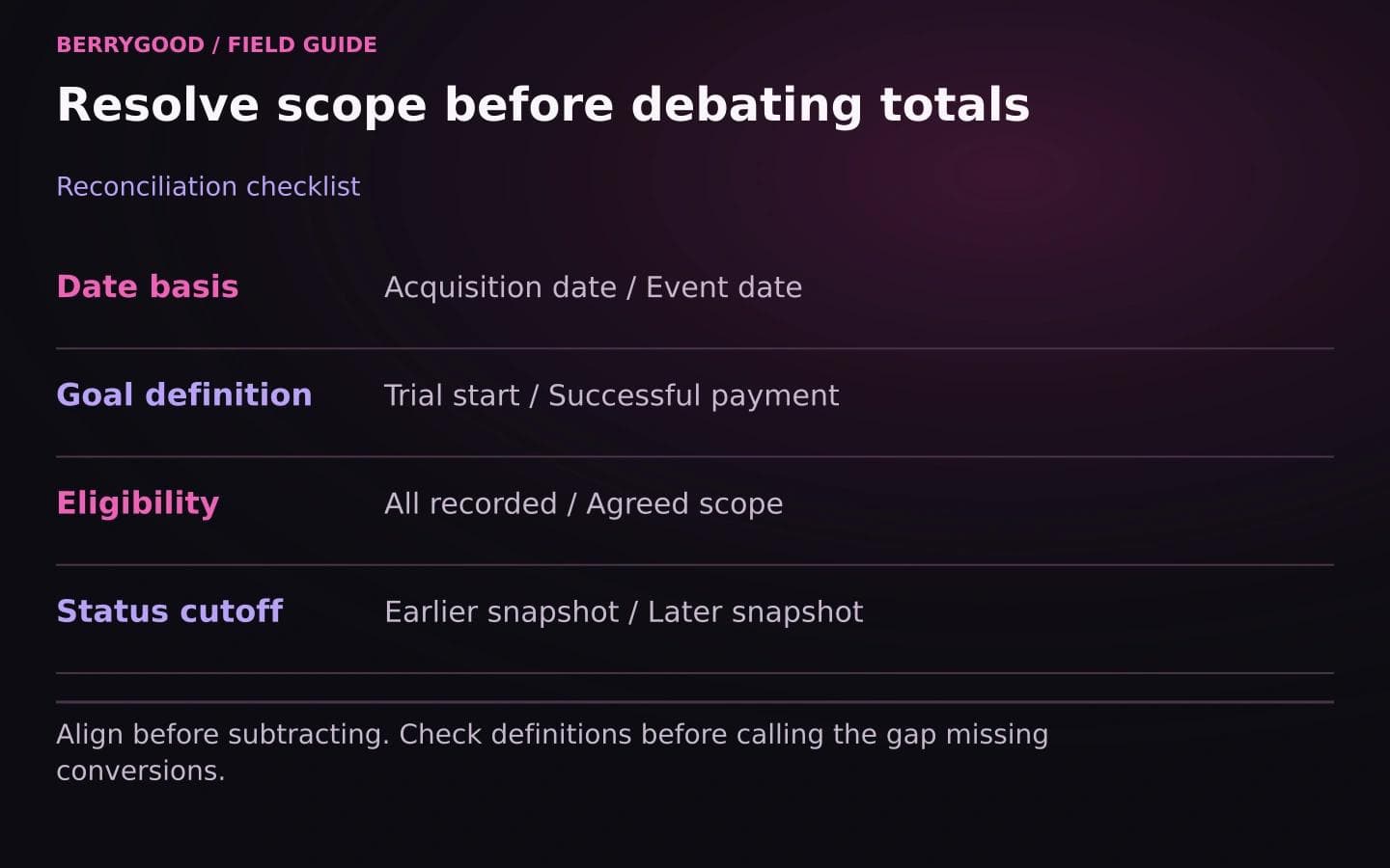 Four checks align date basis, goal definition, eligibility, and status cutoff before reports are compared.