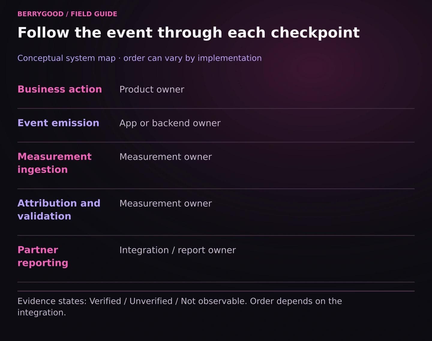 Five event checkpoints, from business action to partner reporting, each paired with the team that owns it, with evidence states listed as verified, unverified, or not observable.