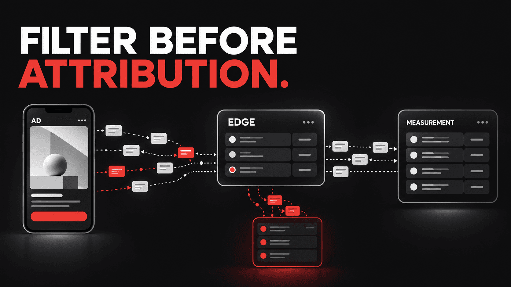 Ad requests pass through edge checks before reaching measurement, with suspicious requests separated into a rejected branch.