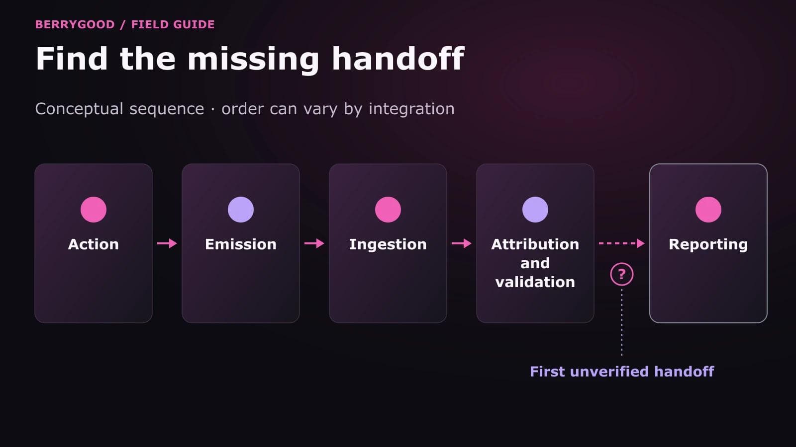 Five conceptual handoffs run from action to emission, ingestion, attribution and validation, and reporting; the dashed link into reporting, marked with a question mark, is the first unverified one.