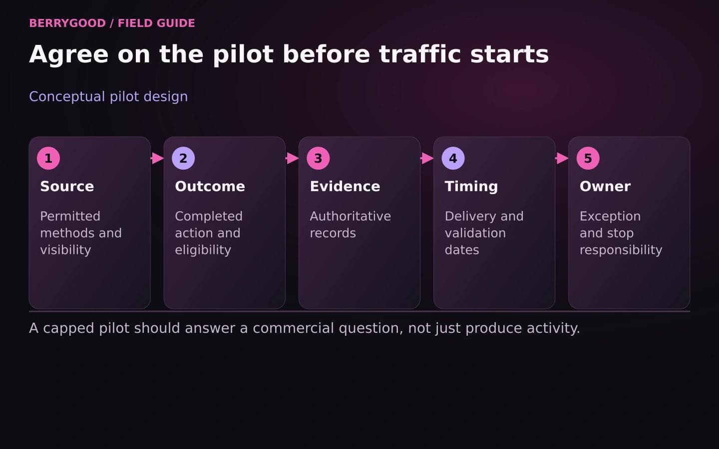 Five linked planning cards connect source, outcome, evidence, timing, and responsible owner.
