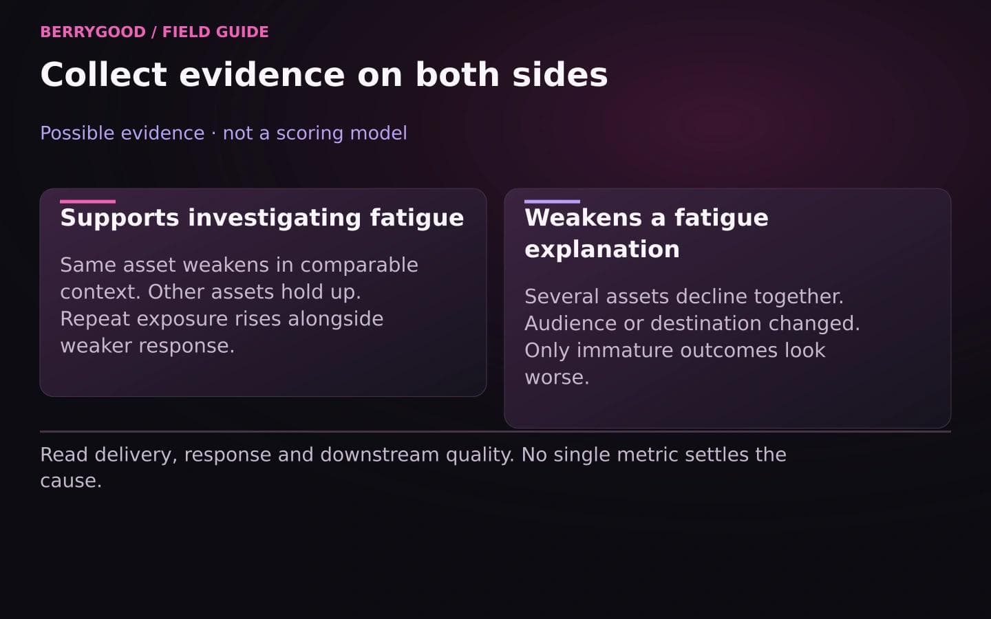 Two side-by-side panels summarize evidence that supports investigating fatigue and evidence that weakens a fatigue explanation.