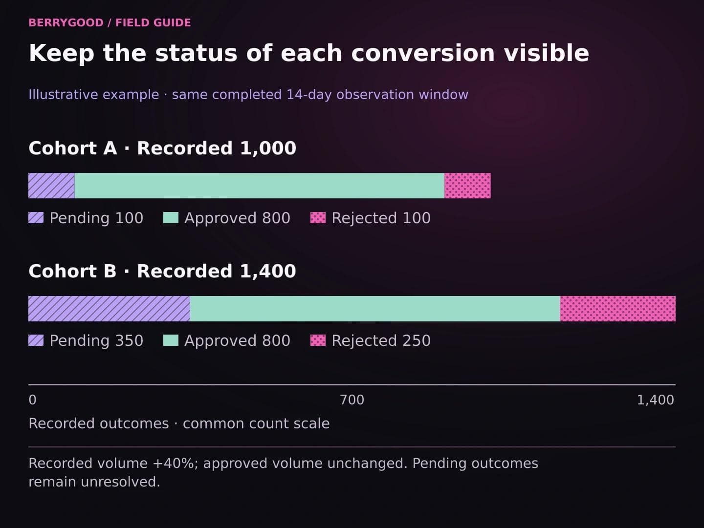 Two stacked bars on one count scale. Cohort A: 1,000 recorded, 100 pending (hatched), 800 approved (solid), 100 rejected (dotted). Cohort B: 1,400 recorded, 350 pending, 800 approved, 250 rejected.